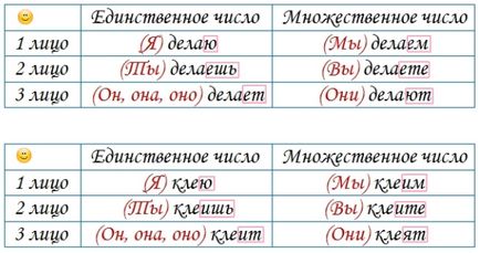 Cum de a determina conjugarea verbului