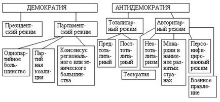 regim politic democratic ce este