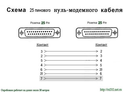 Ce este un cablu de modem nul