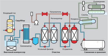 Cum se umple dioxidul de carbon