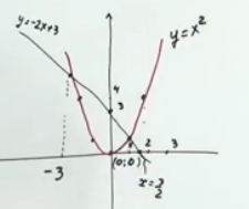 Cum de a rezolva o ecuație pătratică grafic