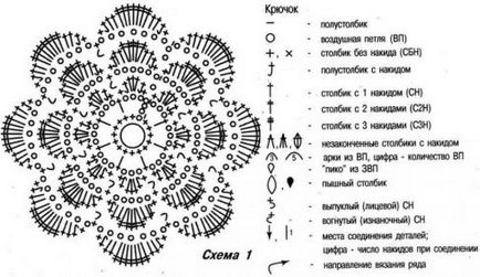 Ce poate croșetat schema