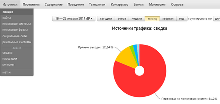 Yandex metrice