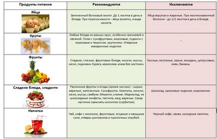 Hepatita care pot fi consumate