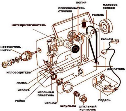 tehnologii și tehnici - Enciclopedia dispozitivului și instalarea mașinii de cusut
