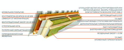 Izolarea termică a acoperișului cu mâinile sale - importante și nu atât de dificil
