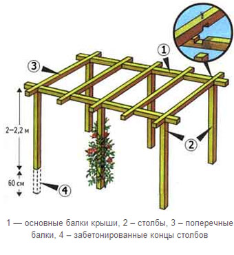 Cum de a construi o pergolă