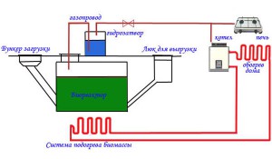 Instalație de biogaz cu mâinile lor, ca sursă de energie fără