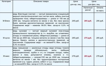 Prețurile pentru resturi de cupru