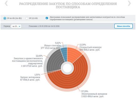 Care este definiția achizițiilor publice, achiziționarea de tipuri de 44-FZ, ofertele ABC (achiziții publice) Care este definiția achizițiilor publice, tipurile de achiziții de 44-FZ, oferte ABC