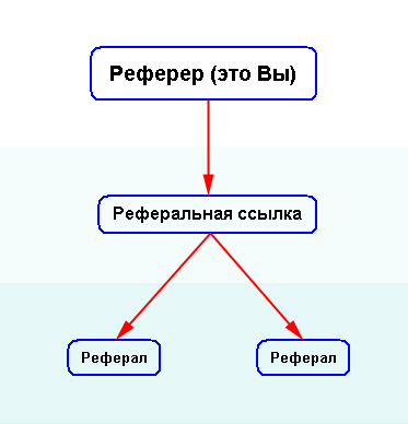 Ce este o sesizare și referrer cine sunt și ce altceva trebuie să știți despre sistemul de trimitere!