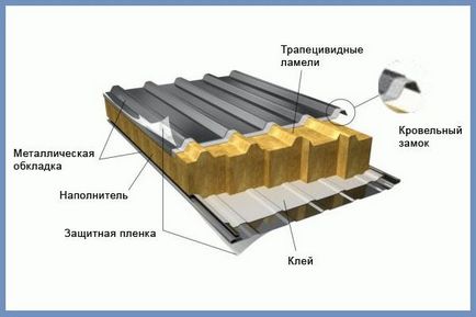 Care este dimensiunea tipurilor de panouri sandwich (foto) (a) Ce este un sandwich panou de dimensiuni, tipuri (fotografii)