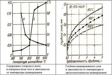 Cianurare și carbonitrurare tehnologia oțelului și atribuirea (oțel) Cianurare și tehnologia oțelului carbonitrurare și numirea