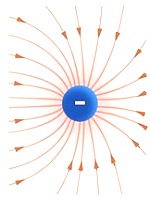 Câmpul electrostatic (câmp) Câmpul electrostatic
