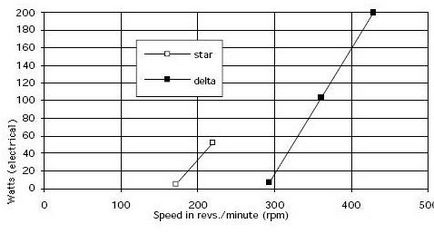 Generator pe magneți permanenți cu mâinile lor (generator) Generator pe magneți permanenți cu mâinile lor