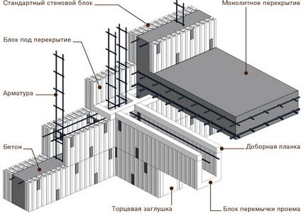 Cum se Cofraje pentru fundații sau pereți, etapele tehnologice