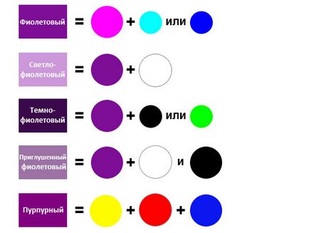 Ce culori pentru a se amestecă pentru a obține culoarea violet