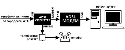 Cum se configurează modemul adsl