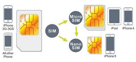 Cum să taie cartela SIM de micro-SIM sau iPhone în mod corespunzător - instrucțiuni cu fotografii