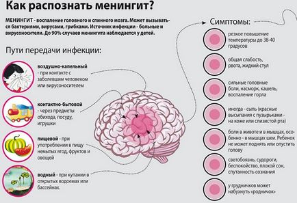 Cum este meningita și infecțioasă în cazul în funcție de forma (seros, virale (trecut) Cum este meningita si este contagios, în funcție de forma (seros, virale
