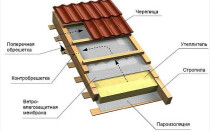 Cum să acopere acoperișul Ondulin propriile mâini - prețul învelitoarea Ondulin