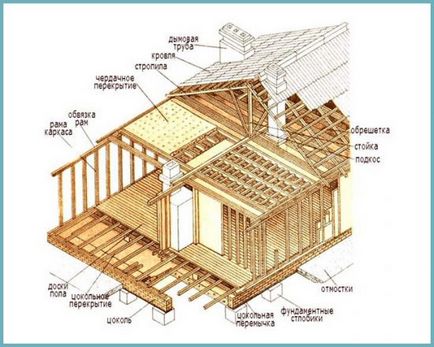 Cum de a construi o casă cadru cu propriul său pas cu pas instrucțiunile mâini cu fotografii și clipuri video, o diagramă detaliată