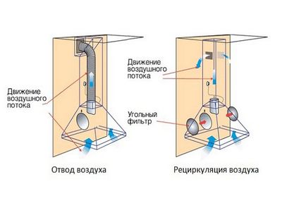 Cum de a alege o hota pentru bucătărie din varietatea de modele (bucătăria) Cum de a alege o hota pentru bucătărie din varietatea de modele