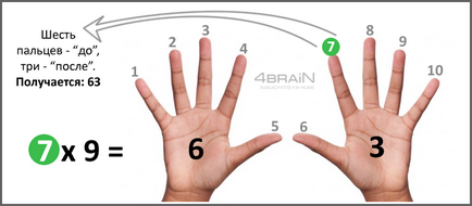 Cum de a învăța tabla înmulțirii, pe blog-ul 4brain
