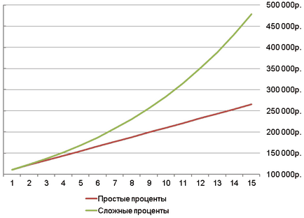 Capitalizarea depozitului și dobânda pe depozit