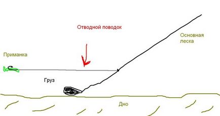 De pescuit pe sfaturi de by-pass lesa pentru incepatori (pivotează lesa atașat) Pescuit pe sfaturi de by-pass lesa pentru incepatori