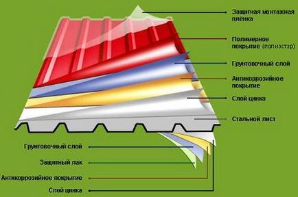 Ondulat Coated polimer, poliester, plastiizol, Pural