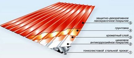 Ondulat Coated polimer, poliester, plastiizol, Pural