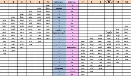 Tabel pentru a determina viitorul copilului - metoda calendarului