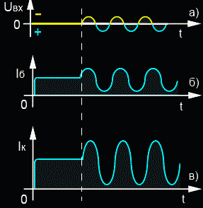 amplificator tranzistor