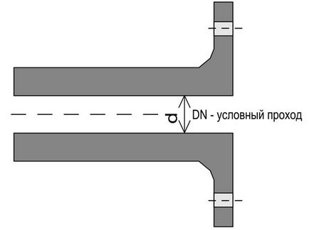 Diametrul nominal al tubului este diametrul nominal al conductei, astfel încât trecerea condițional dy (pipe) Diametrul nominal al tubului este diametrul nominal al conductei, astfel încât lățimea nominală dy