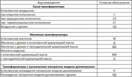 Aparatul transformatorului de putere și principalele sale caracteristici (dispozitiv) Aparatul a transformatorului de putere și principalele sale caracteristici