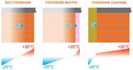 Izolarea termică a unei case de cărămidă exterior și materiale metode interior