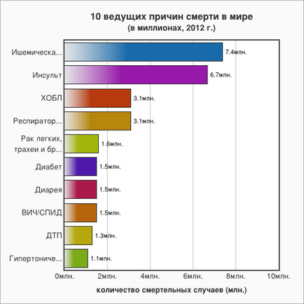 10 Cele mai frecvente cauze de deces în lume - zozhnik