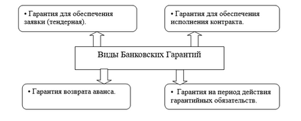 Banca de garantare - de înregistrare, termenii și modalitățile de a asigura condiții pentru a se asigura de la Moscova,