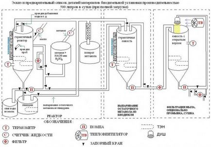 instrucțiuni de origine Biocombustibilii pentru producția, producția de îngrășăminte cu mâinile lor,