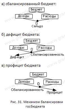 Deficitul bugetar și excedentul