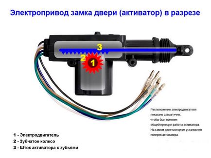 Central dispozitiv de blocare auto și principiul de funcționare