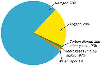 Care este atmosfera structurii atmosferei terestre, valoarea