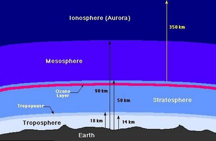 Care este atmosfera structurii atmosferei terestre, valoarea
