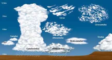 Care este atmosfera structurii atmosferei terestre, valoarea