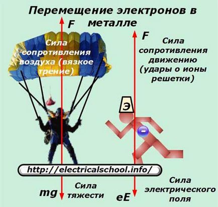 Cu o astfel de tensiune, curent și rezistență utilizat în practică