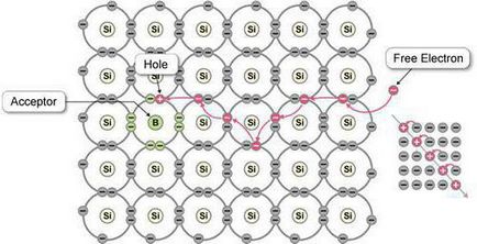 Ce semiconductori cu semiconductori de rezistență