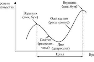 Ce este o recesiune în economie, cauzele și consecințele acesteia