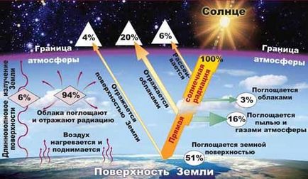 Care este radiația solară și modul în care aceasta afectează o persoană