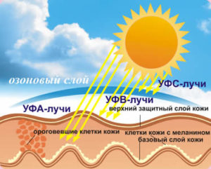 Care este radiația solară și modul în care aceasta afectează o persoană